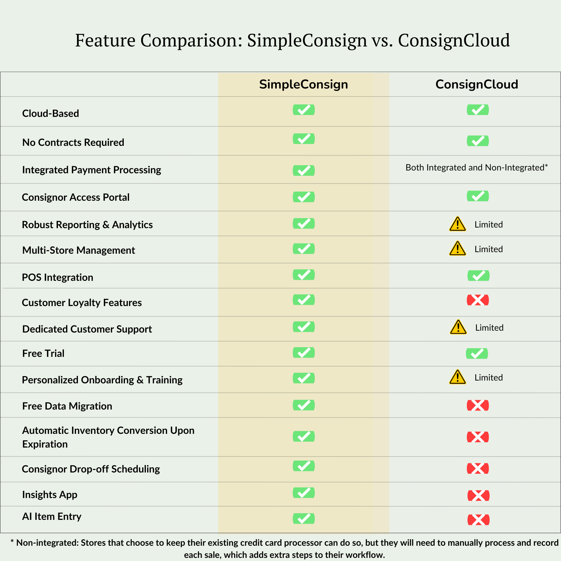 SimpleConsign vs ConsignCloud